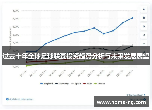 过去十年全球足球联赛投资趋势分析与未来发展展望